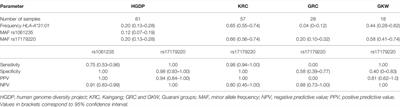 Single Nucleotide Variants as Proxies for HLA-A*31:01 in Native American Populations